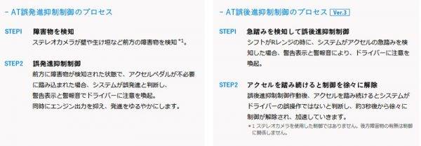 スバル・アイサイトの誤発進抑制機能