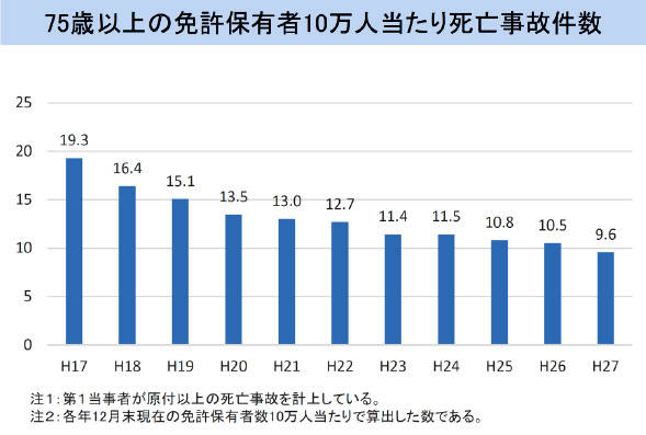 75歳以上の免許保持者10万人当たり死亡事故件数