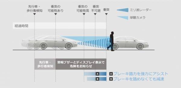 トヨタ セーフティセンス Pの例