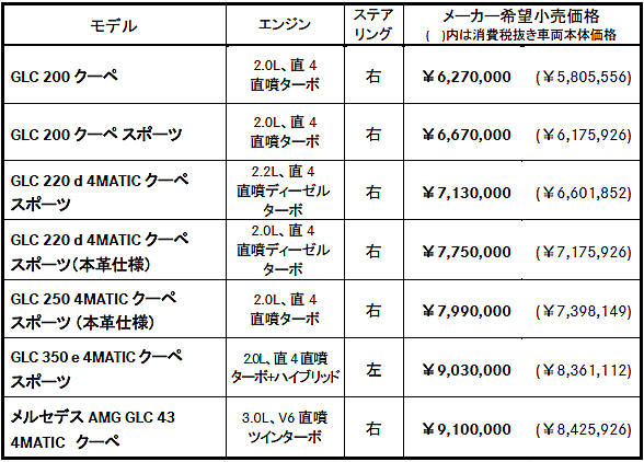 メルセデスAMG GLC 43 4MATIC クーペ 価格表