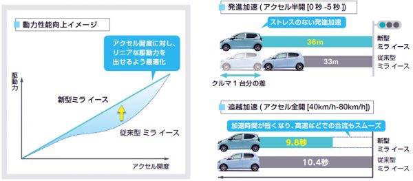 ダイハツ 新型ミラ イース 加速特性