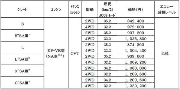 ダイハツ ミラ イース 価格表