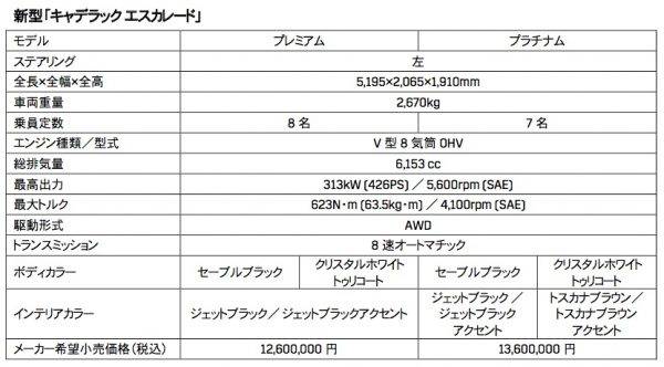 新型「キャデラック エスカレード」価格表