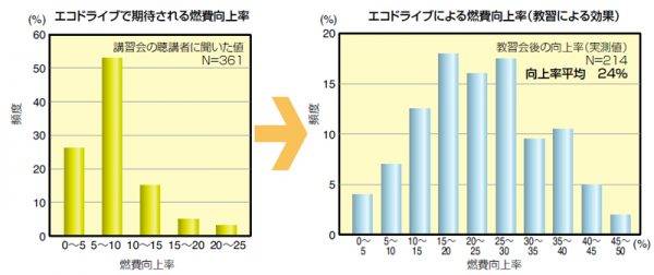エコドライブで期待される燃費向上率