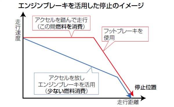 エンジンブレーキを活用した停止のイメージ