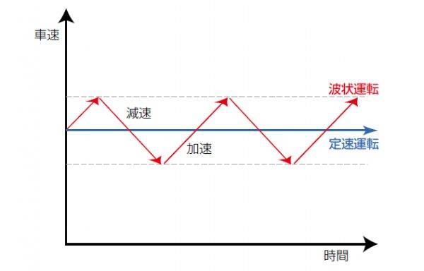 現実の運転での巡航状態