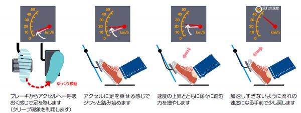 省エネルギーセンターの推奨するふんわりアクセル