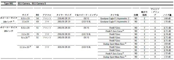 最も厳格な認証タイヤ制を採用しているポルシェ。これは911の認証タイヤで、新車装着用タイヤと同等の性能が確認されたタイヤだ