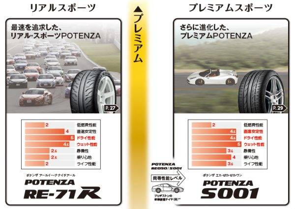 2種類のブリヂストン・ポテンザ。S001がヨーロッパ向けのフラッグシップ・タイヤ