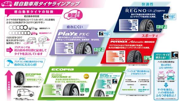 ブリドストンの軽自動車用タイヤのラインアップ