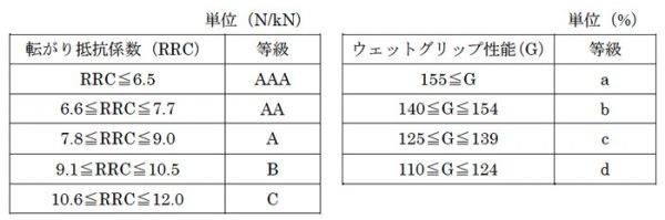 JATMAが認定するラベリング制度。転がり抵抗係数が9.0以下（A以上）がエコ・タイヤと表示できる