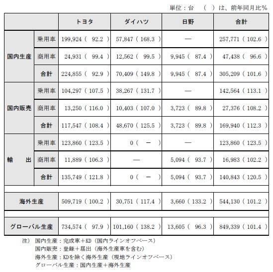 トヨタ自動車、5月の生産・国内販売・輸出実績を発表