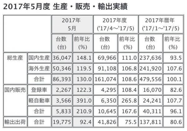 三菱 2017年5月 2017年1〜5月 生産 販売 輸出 実績