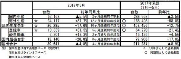 スバル　2017年5月　1〜5月累計　生産台数