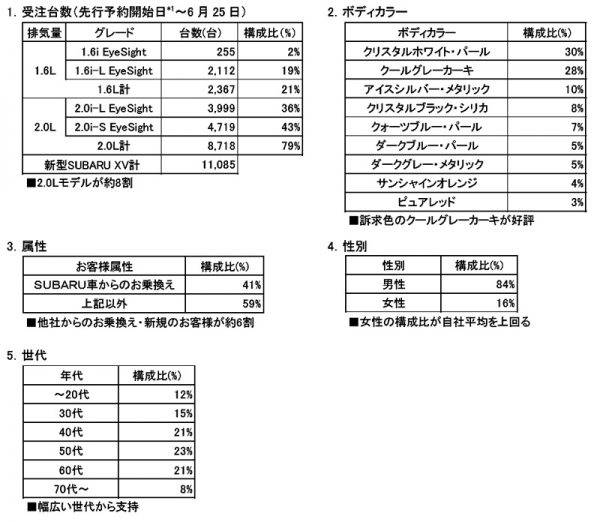 スバル　XV 受注実績　販売実績　データ