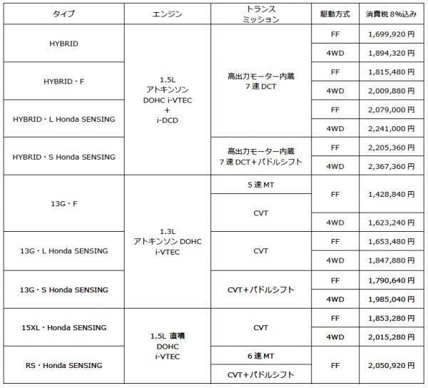マイナーチェンジしたフィット 価格表
