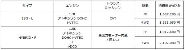 マイナーチェンジしたフィット 価格表