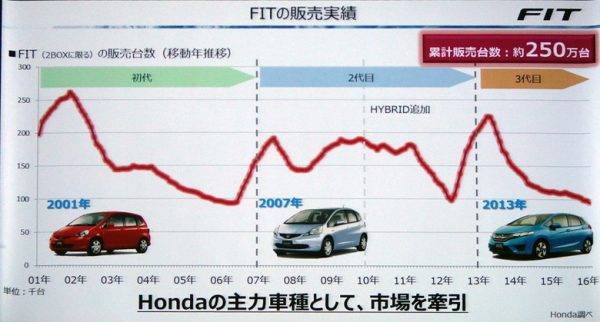 ホンダ フィット 販売実績グラフ