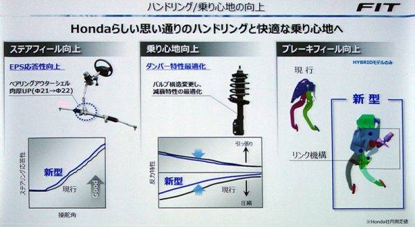 マイナーチェンジしたフィット ハンドリングと乗り心地のポイント