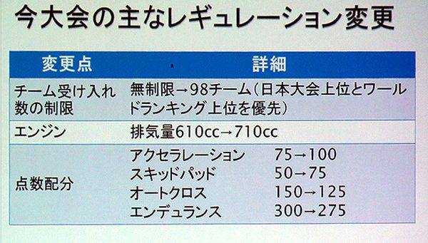 第15回 全日本学生フォーミュラ大会 本大会の主なレギュレーション変更