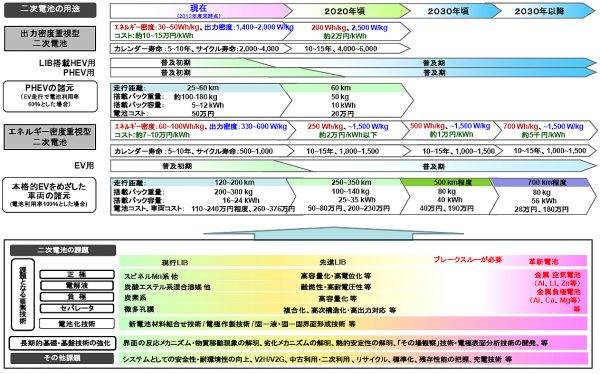 国立研究開発法人新エネルギー・産業技術総合開発機構による電池の将来像