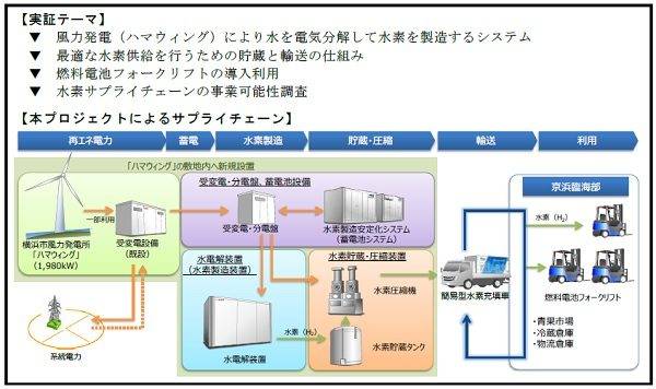 風力発電 ハマウイング 低炭素水素製造 サプライチェーン概略図