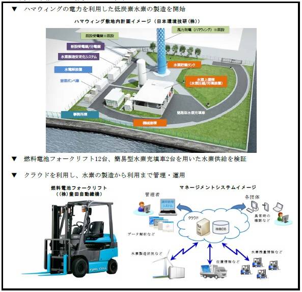 風力発電 ハマウイングを活用した低炭素水素の利用、管理、運用概略図