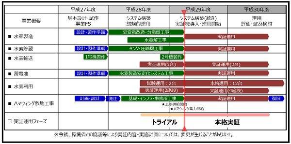 風力発電 ハマウイング 低炭素水素を利用したサプライチェーンの実証実験 スケジュール