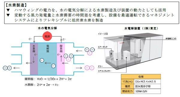 風力発電 ハマウイング 低炭素水素を利用したサプライチェーンの実証実験 水素製造概略図 東芝の水電解装置