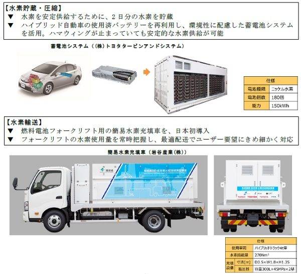 風力発電 ハマウイング 低炭素水素を利用したサプライチェーンの実証実験 水素貯蔵 水素圧縮 概略図 トヨタビーアンドシステム 岩谷産業