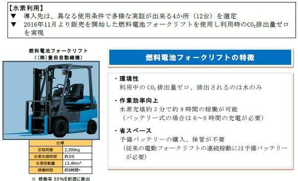 風力発電 ハマウイング 低炭素水素を利用したサプライチェーンの実証実験 燃料電池フォークリフト