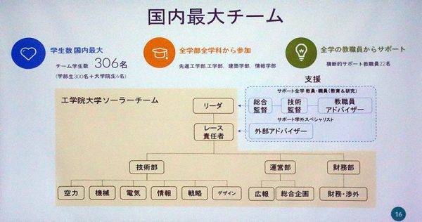 工学院大学のチーム体制 国内最大 チーム学生数306名 全学部全学科から参加