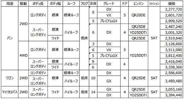 日産　NV350キャラバン　価格表