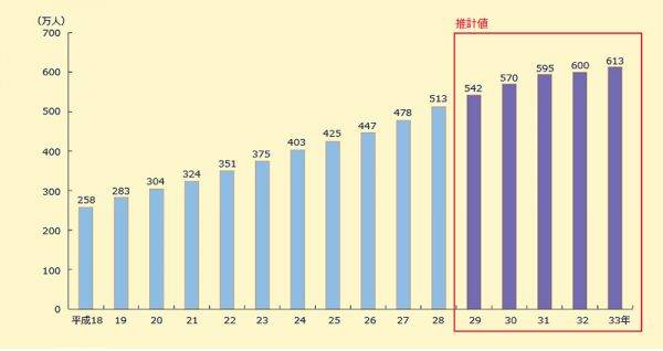 高齢者免許所持数