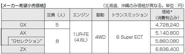 トヨタ　ランドクルーザー　価格表