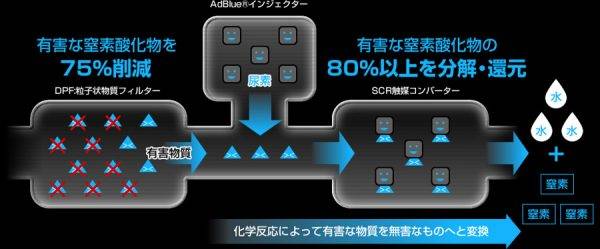 メルセデス・ベンツ　ブルーテック　アドブルー　SCR(尿素還元触媒)作動イメージ