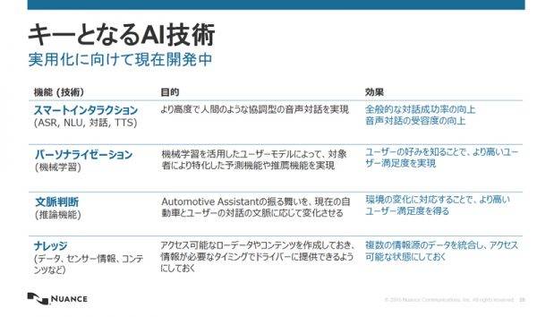 音声認識の鍵となるAI技術のポイント　スマートインタラクション　パーソナライゼーション　文脈判断　ナレッジ
