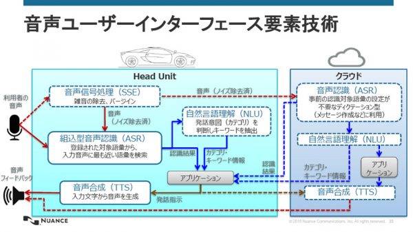 音声ユーザーインターフェースの要素となる技術　概略図