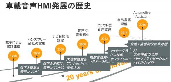 車載音声認識　発展の歴史　概略図
