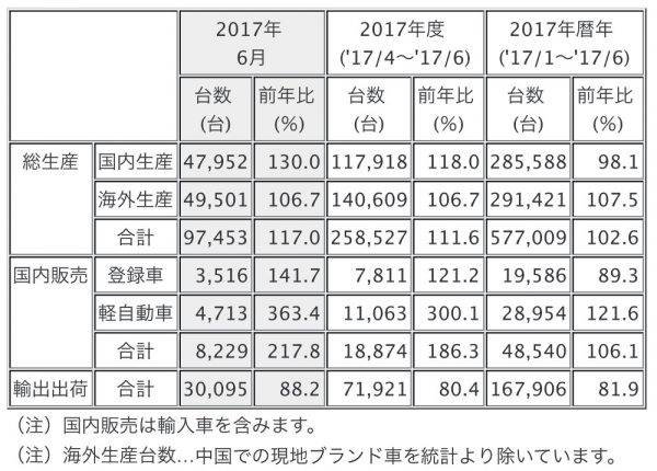 三菱自動車 2017年6月度 1〜6月期 生産 販売 輸出 実績