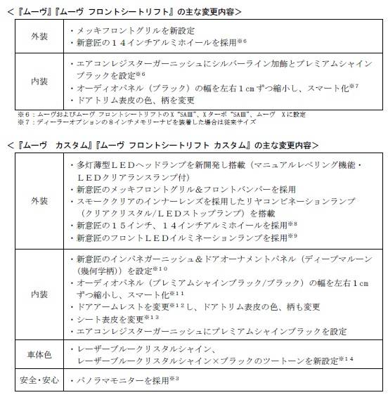 ダイハツ　ムーヴ　ムーヴカスタム　ムーブフロントシートリフト　マイナーチェンジのおもな変更内容
