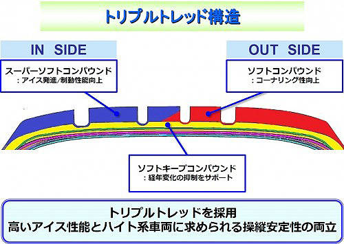 東洋ゴム　Winter TRANPATH（ウインター・トランパス） TX　トリプルトレッド構造イメージイラスト