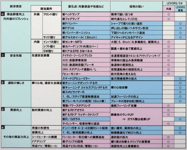 スバル レヴォーグ マイナーチェンジのポイント