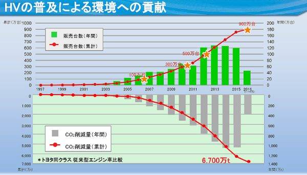 HVの普及による環境への貢献グラフ　CO2排出量の変化