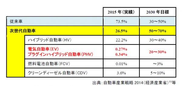 経済産業省　自動車産業戦略2014による2030年の原動機割合目標