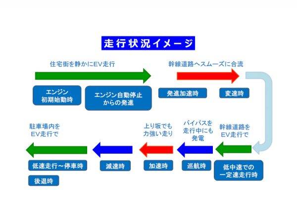 スズキ　スイフトハイブリッド　走行状況による自動モード切り替え概念図