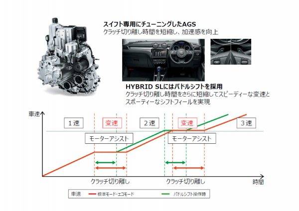 スズキ　スイフトハイブリッド　AGS　モーター　シームレスな原動機切り替え