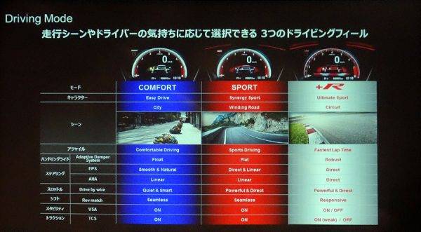 ホンダ　シビック・タイプR　ドライブモード説明