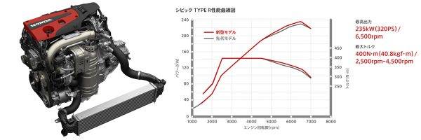 ホンダ　シビック・タイプR　K20C直噴ターボエンジン　性能曲線