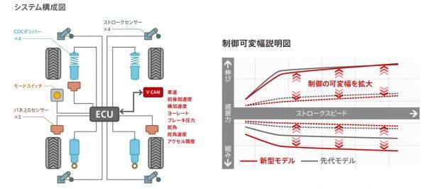 ホンダ　シビック・タイプR　ザックス製減衰力連続可変（CDC）ダンパー　システム構成図　制御可変幅グラフ